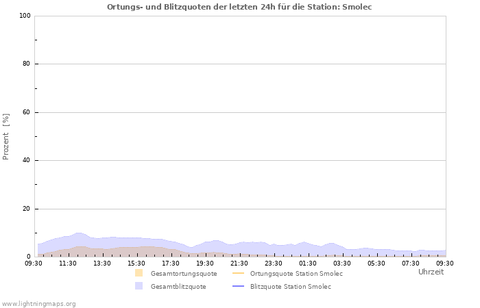 Diagramme: Ortungs- und Blitzquoten