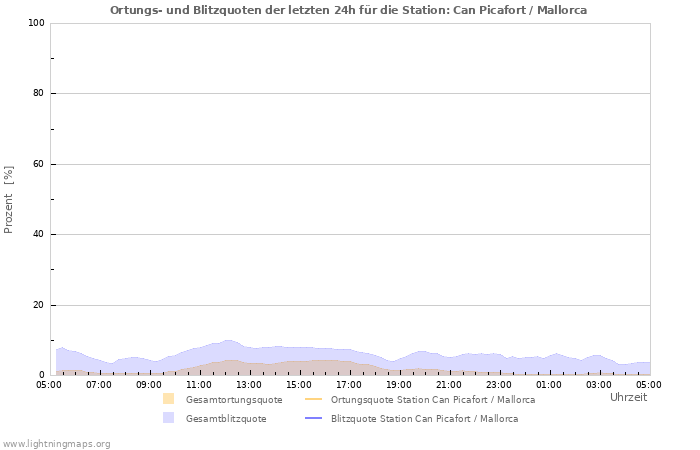 Diagramme: Ortungs- und Blitzquoten