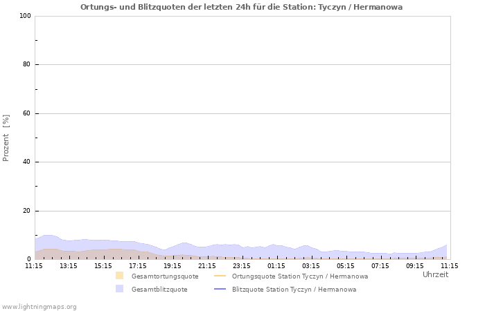 Diagramme: Ortungs- und Blitzquoten