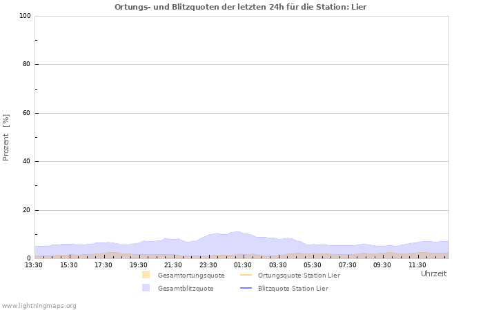 Diagramme: Ortungs- und Blitzquoten