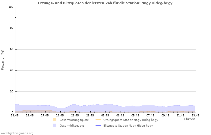 Diagramme: Ortungs- und Blitzquoten