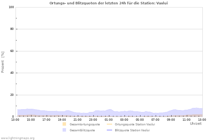 Diagramme: Ortungs- und Blitzquoten