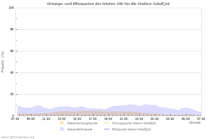 Diagramme: Ortungs- und Blitzquoten