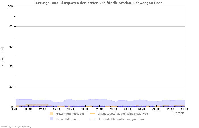 Diagramme: Ortungs- und Blitzquoten