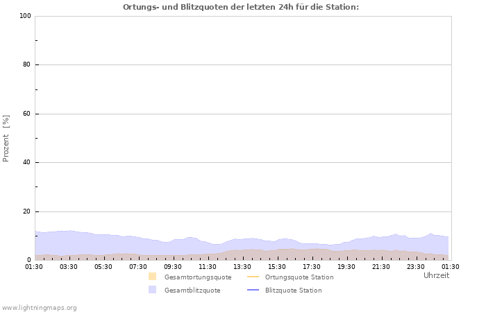 Diagramme: Ortungs- und Blitzquoten