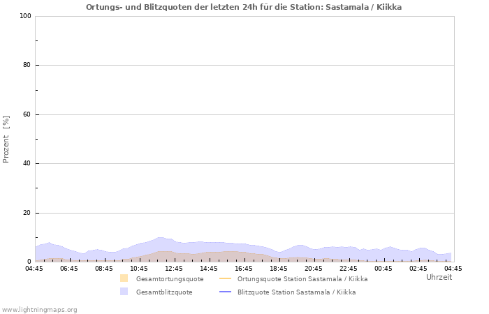 Diagramme: Ortungs- und Blitzquoten