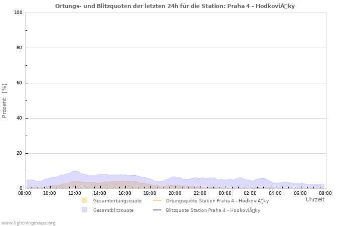 Diagramme: Ortungs- und Blitzquoten