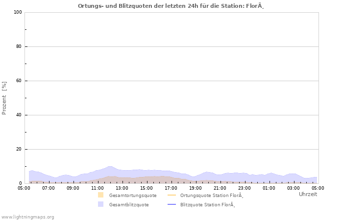 Diagramme: Ortungs- und Blitzquoten