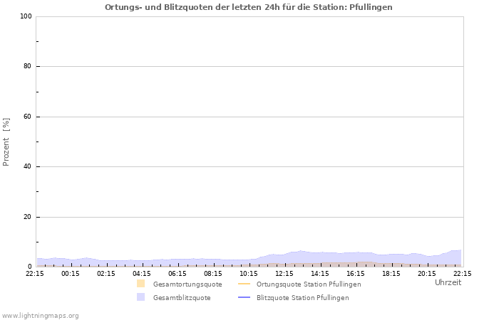 Diagramme: Ortungs- und Blitzquoten