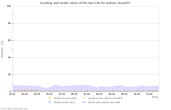 Graphs: Locating and stroke ratios