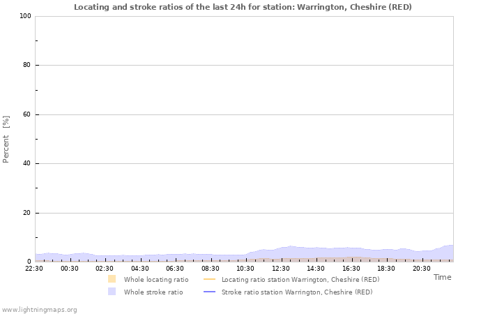 Graphs: Locating and stroke ratios