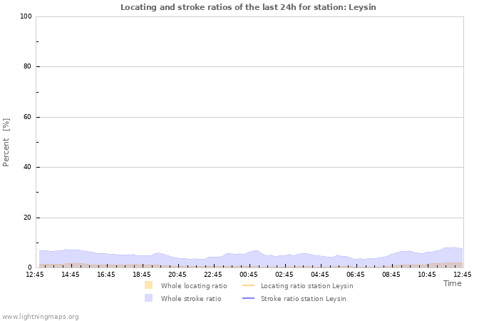 Graphs: Locating and stroke ratios