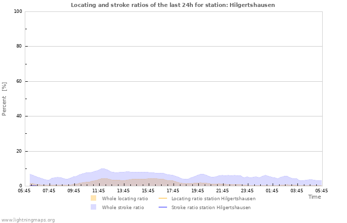 Graphs: Locating and stroke ratios