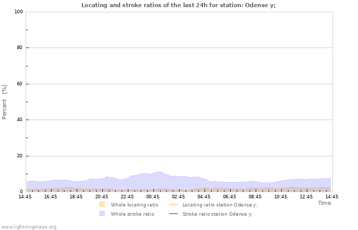 Graphs: Locating and stroke ratios