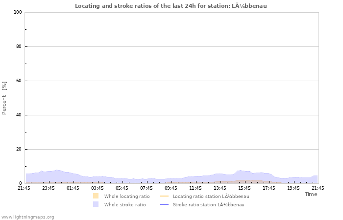 Graphs: Locating and stroke ratios