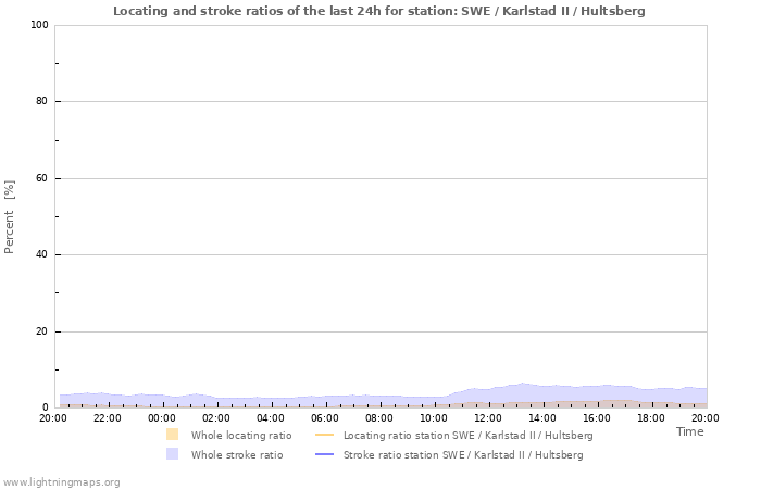 Graphs: Locating and stroke ratios