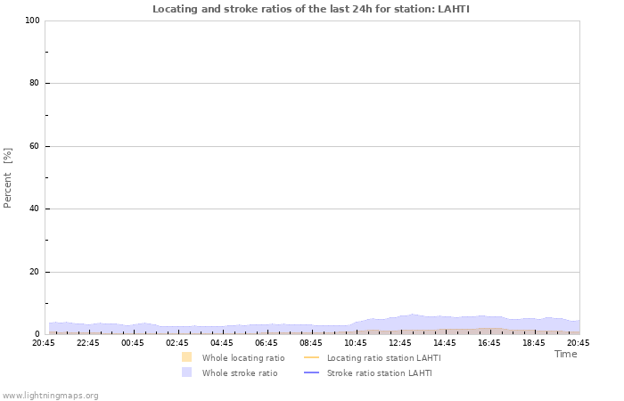 Graphs: Locating and stroke ratios