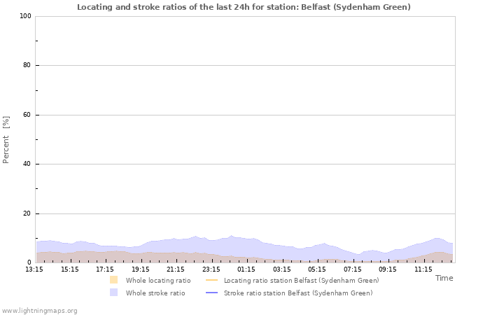 Graphs: Locating and stroke ratios