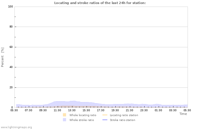 Graphs: Locating and stroke ratios