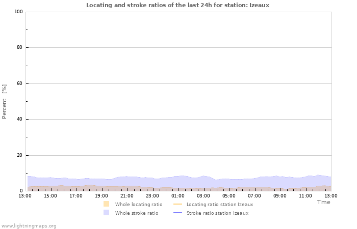 Graphs: Locating and stroke ratios