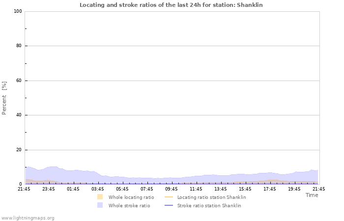 Graphs: Locating and stroke ratios