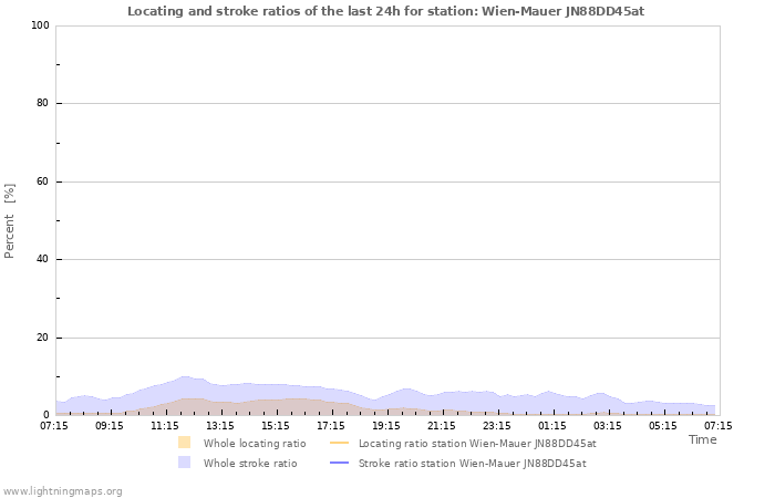 Graphs: Locating and stroke ratios