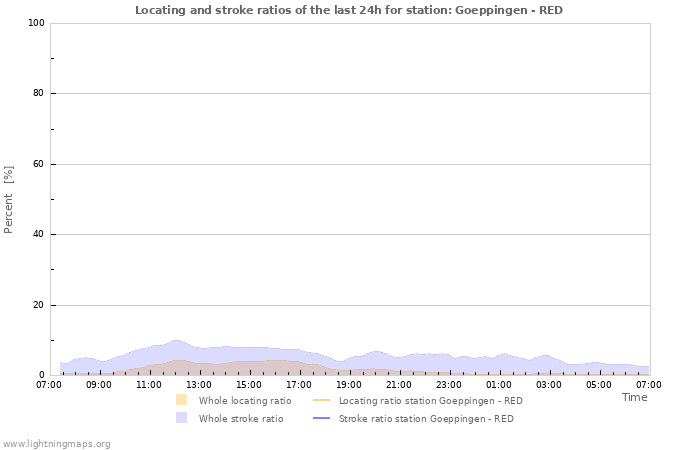 Graphs: Locating and stroke ratios