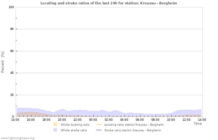 Graphs: Locating and stroke ratios