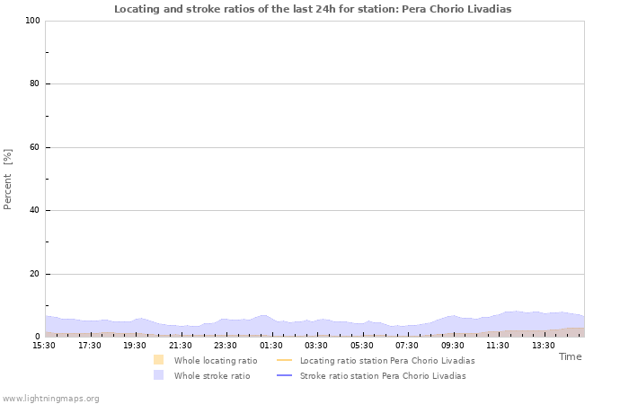 Graphs: Locating and stroke ratios