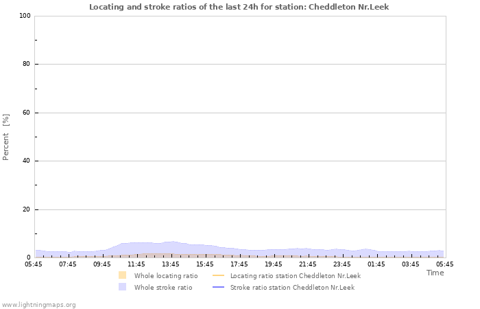 Graphs: Locating and stroke ratios