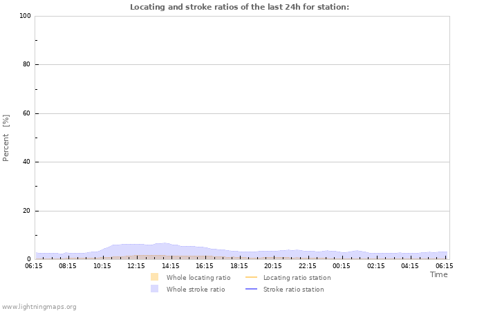 Graphs: Locating and stroke ratios