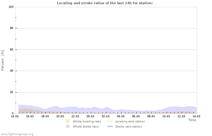 Graphs: Locating and stroke ratios