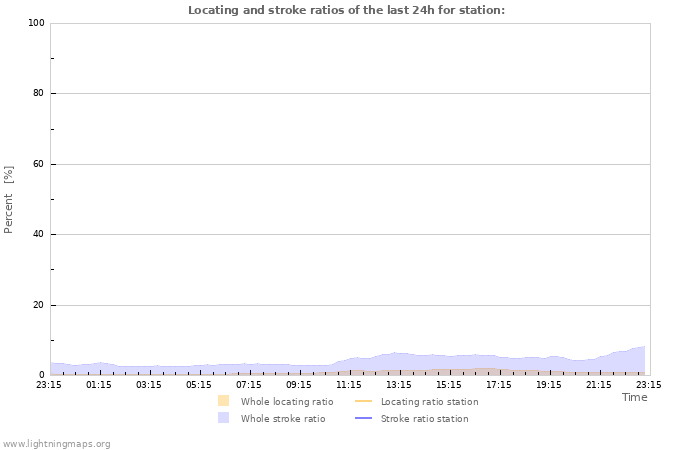 Graphs: Locating and stroke ratios