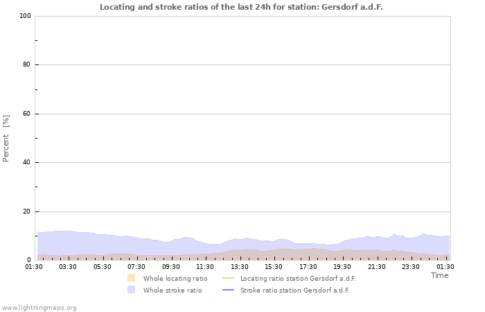 Graphs: Locating and stroke ratios