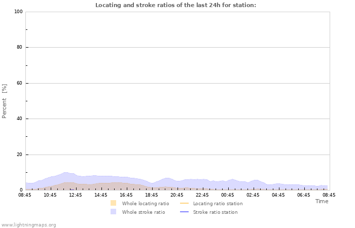 Graphs: Locating and stroke ratios