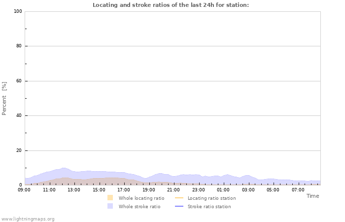 Graphs: Locating and stroke ratios