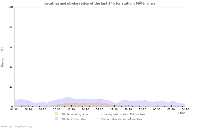 Graphs: Locating and stroke ratios