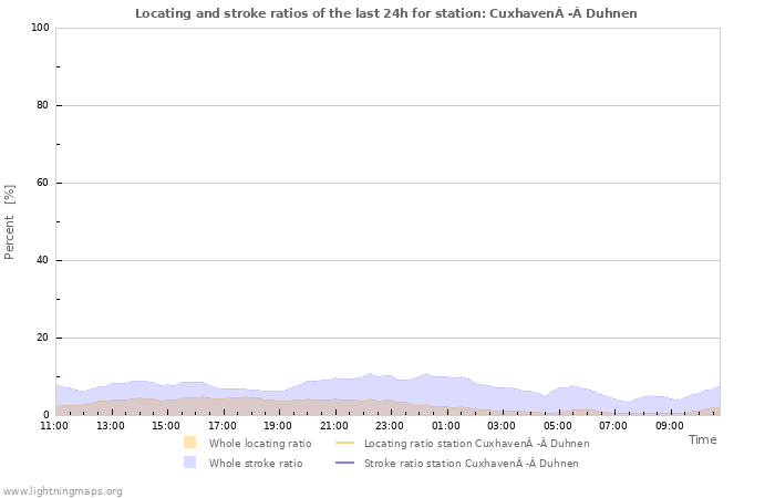 Graphs: Locating and stroke ratios