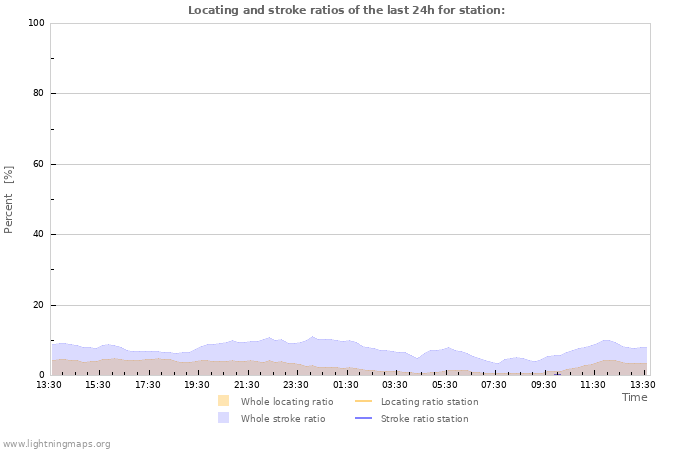 Graphs: Locating and stroke ratios