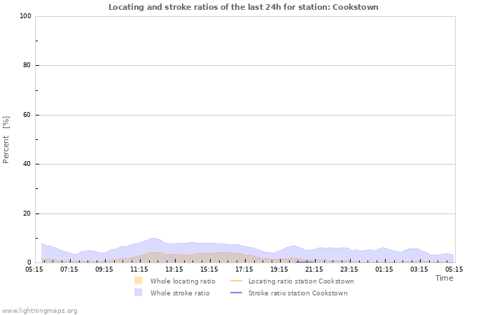 Graphs: Locating and stroke ratios