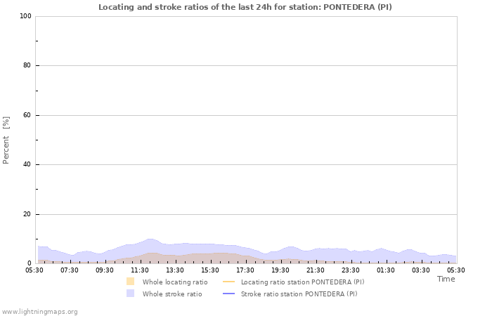 Graphs: Locating and stroke ratios