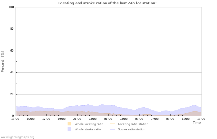 Graphs: Locating and stroke ratios