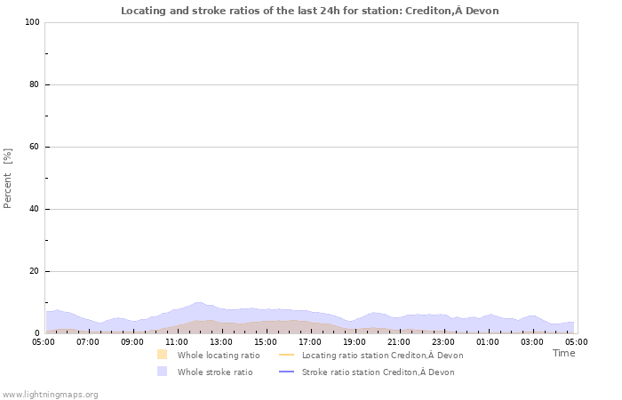 Graphs: Locating and stroke ratios