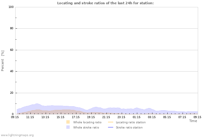 Graphs: Locating and stroke ratios