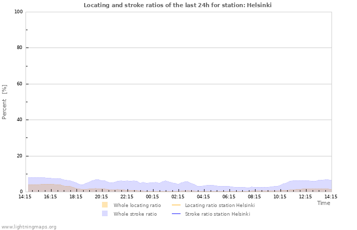 Graphs: Locating and stroke ratios