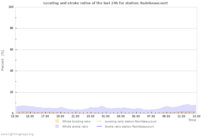 Graphs: Locating and stroke ratios