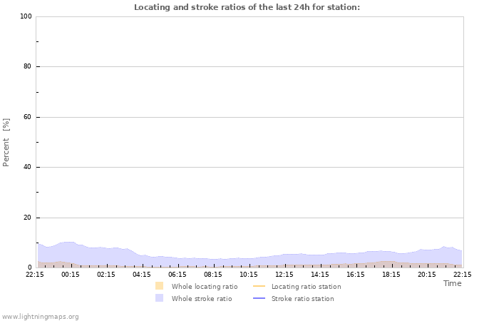 Graphs: Locating and stroke ratios