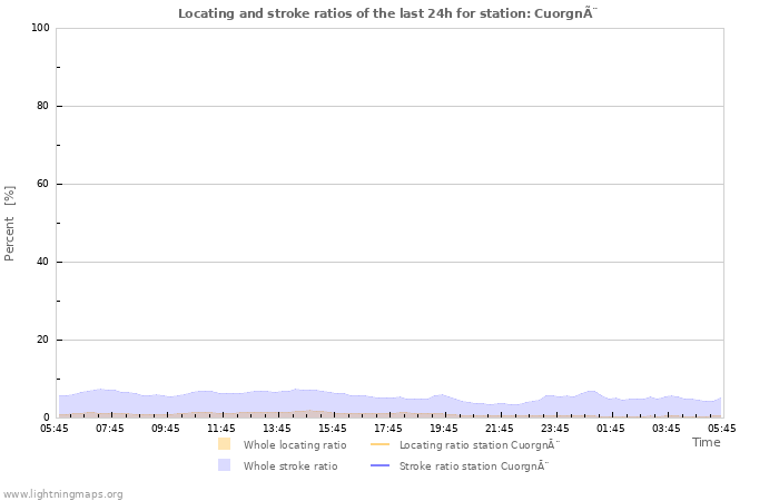 Graphs: Locating and stroke ratios