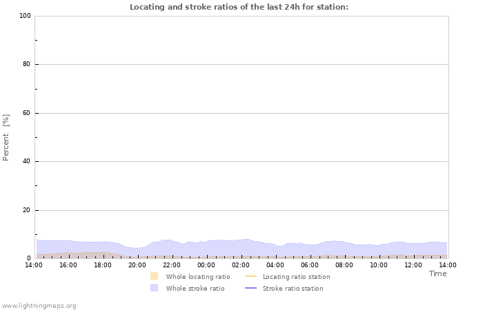 Graphs: Locating and stroke ratios