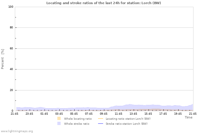 Graphs: Locating and stroke ratios